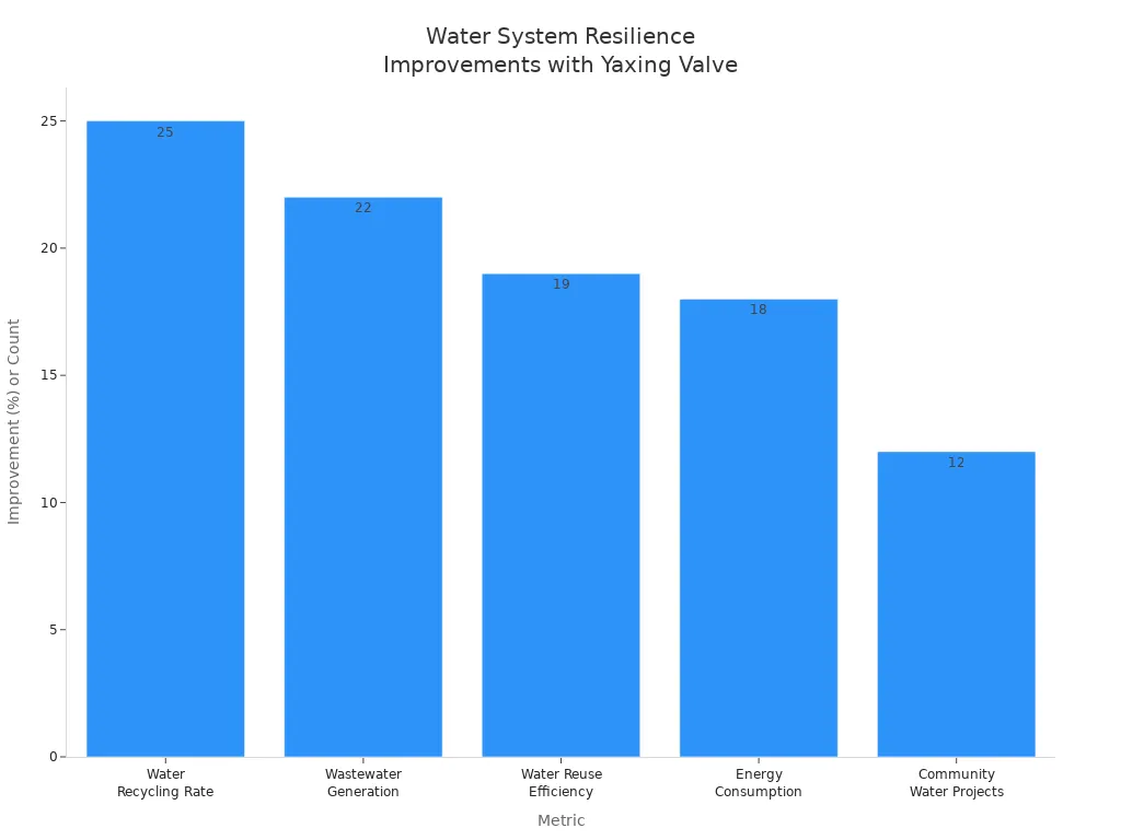 Bar chart showing improvements in water system resilience metrics after Yaxing Valve implementation